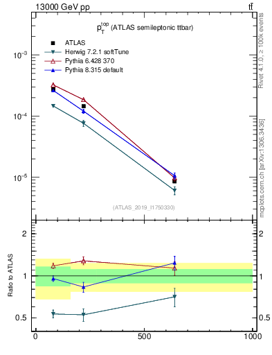 Plot of top.pt in 13000 GeV pp collisions