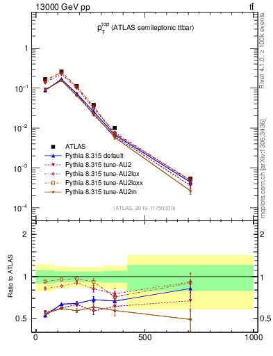 Plot of top.pt in 13000 GeV pp collisions