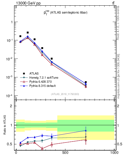 Plot of top.pt in 13000 GeV pp collisions