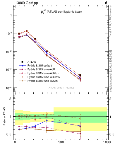 Plot of top.pt in 13000 GeV pp collisions