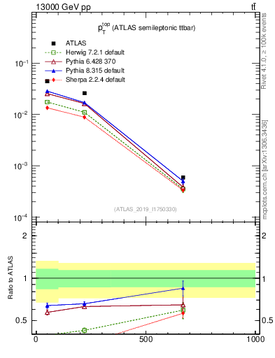 Plot of top.pt in 13000 GeV pp collisions