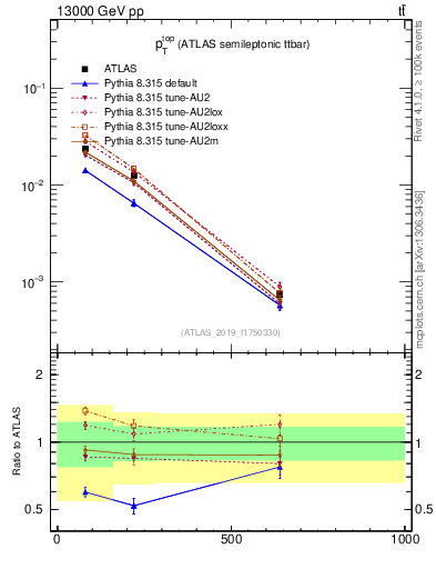 Plot of top.pt in 13000 GeV pp collisions