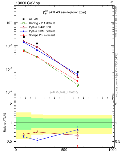 Plot of top.pt in 13000 GeV pp collisions