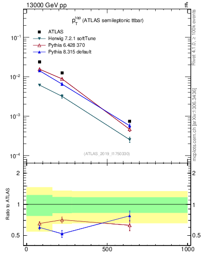 Plot of top.pt in 13000 GeV pp collisions
