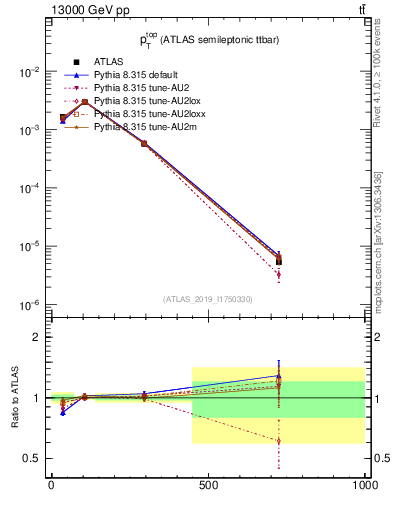 Plot of top.pt in 13000 GeV pp collisions