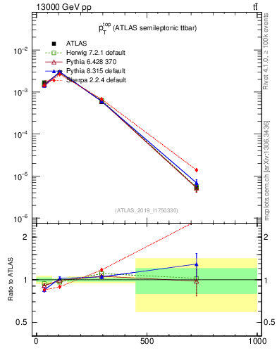 Plot of top.pt in 13000 GeV pp collisions