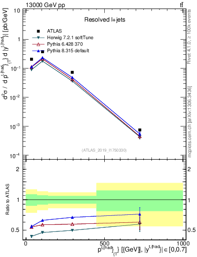 Plot of top.pt in 13000 GeV pp collisions