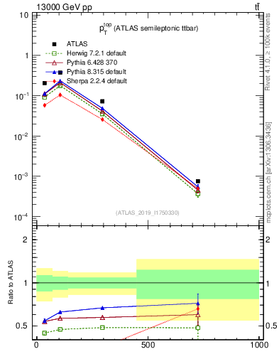 Plot of top.pt in 13000 GeV pp collisions