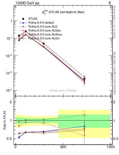 Plot of top.pt in 13000 GeV pp collisions