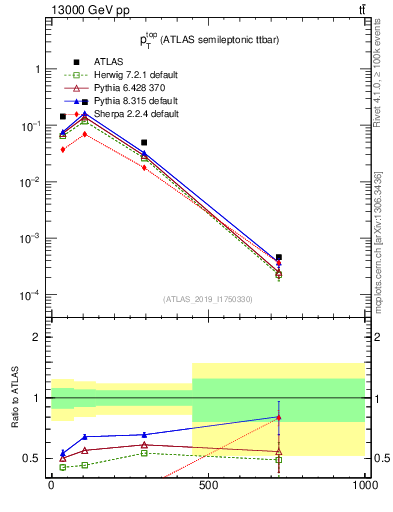 Plot of top.pt in 13000 GeV pp collisions