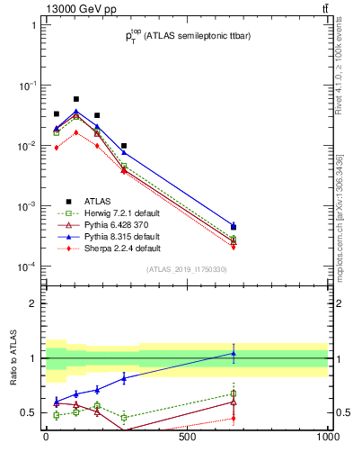 Plot of top.pt in 13000 GeV pp collisions
