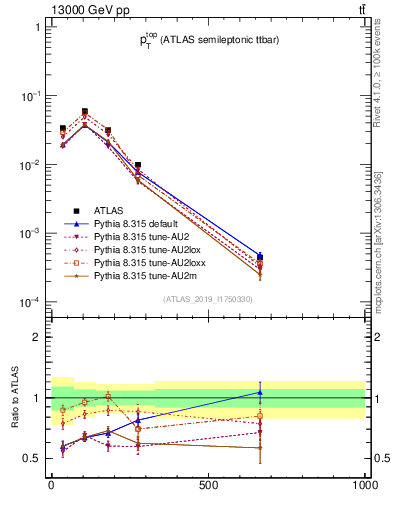 Plot of top.pt in 13000 GeV pp collisions
