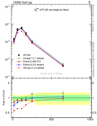 Plot of top.pt in 13000 GeV pp collisions