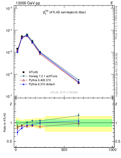 Plot of top.pt in 13000 GeV pp collisions