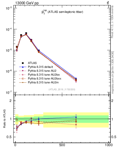 Plot of top.pt in 13000 GeV pp collisions