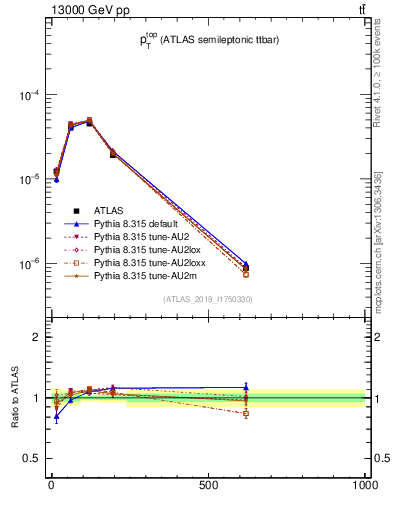 Plot of top.pt in 13000 GeV pp collisions