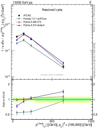 Plot of top.pt in 13000 GeV pp collisions