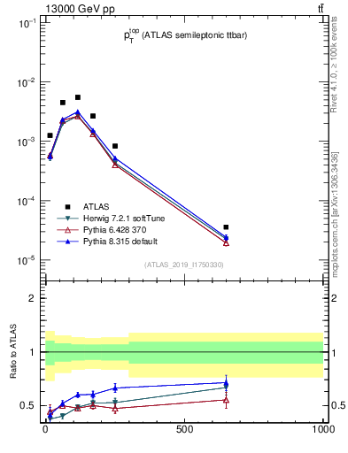 Plot of top.pt in 13000 GeV pp collisions