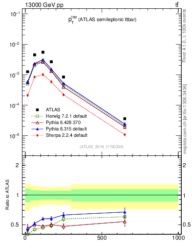 Plot of top.pt in 13000 GeV pp collisions