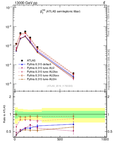 Plot of top.pt in 13000 GeV pp collisions