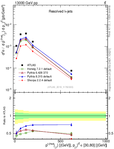 Plot of top.pt in 13000 GeV pp collisions