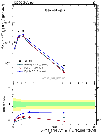 Plot of top.pt in 13000 GeV pp collisions