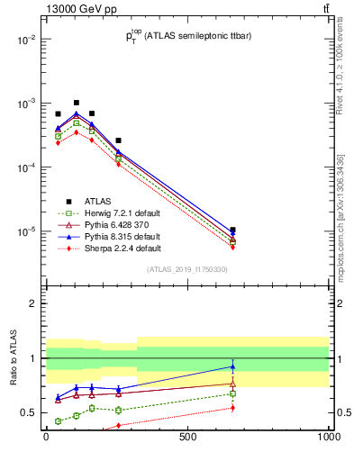 Plot of top.pt in 13000 GeV pp collisions