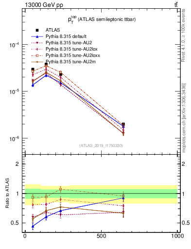 Plot of top.pt in 13000 GeV pp collisions