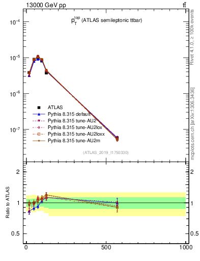Plot of top.pt in 13000 GeV pp collisions