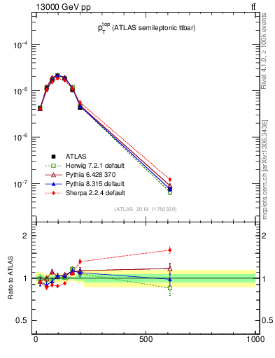 Plot of top.pt in 13000 GeV pp collisions