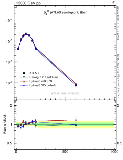 Plot of top.pt in 13000 GeV pp collisions