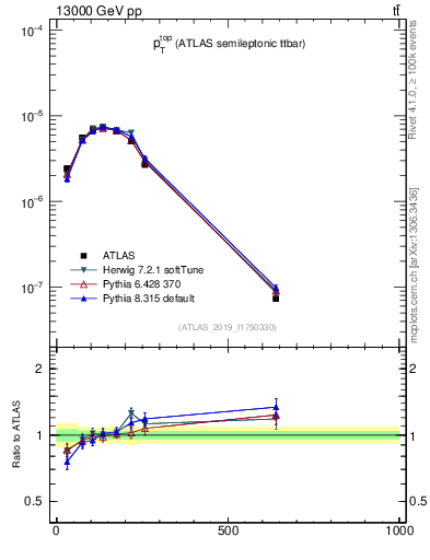 Plot of top.pt in 13000 GeV pp collisions