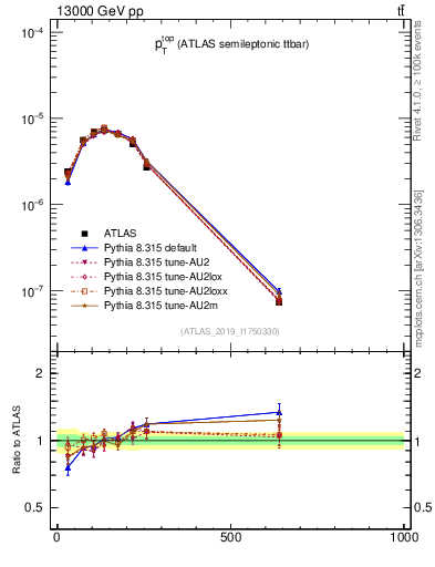 Plot of top.pt in 13000 GeV pp collisions