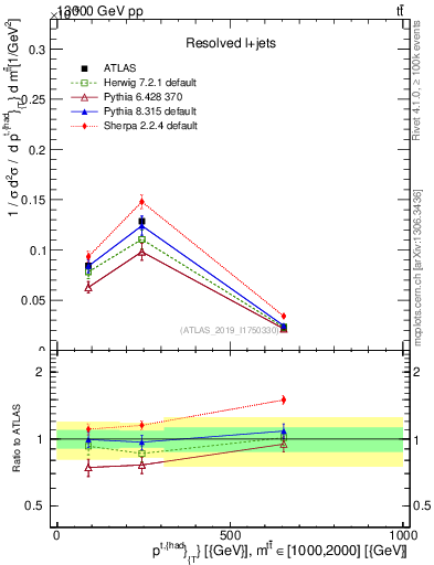 Plot of top.pt in 13000 GeV pp collisions