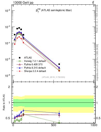 Plot of top.pt in 13000 GeV pp collisions