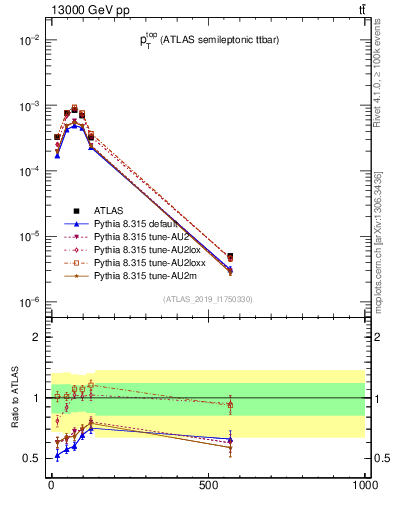 Plot of top.pt in 13000 GeV pp collisions
