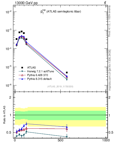 Plot of top.pt in 13000 GeV pp collisions