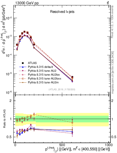 Plot of top.pt in 13000 GeV pp collisions