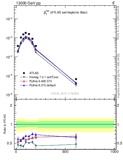 Plot of top.pt in 13000 GeV pp collisions