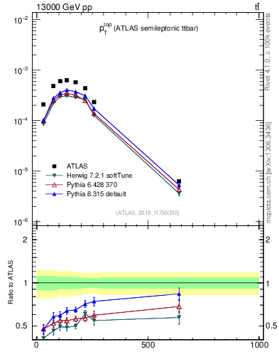 Plot of top.pt in 13000 GeV pp collisions