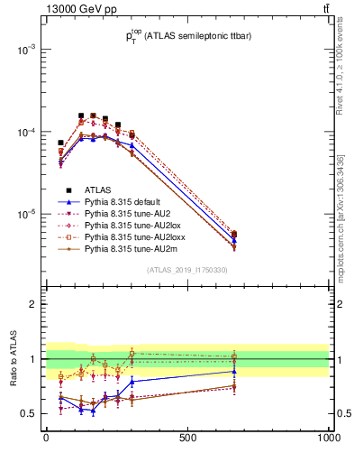 Plot of top.pt in 13000 GeV pp collisions