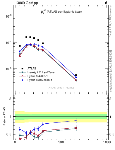 Plot of top.pt in 13000 GeV pp collisions
