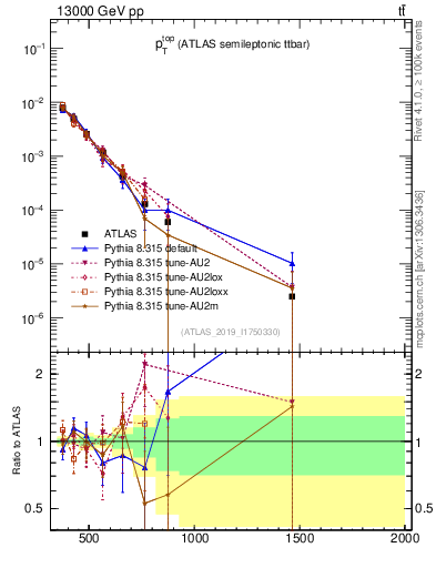 Plot of top.pt in 13000 GeV pp collisions