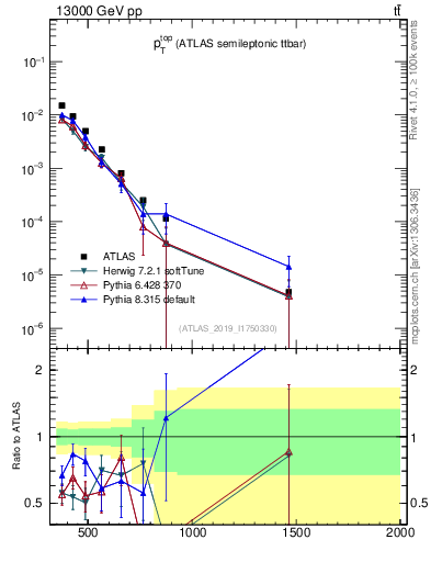 Plot of top.pt in 13000 GeV pp collisions