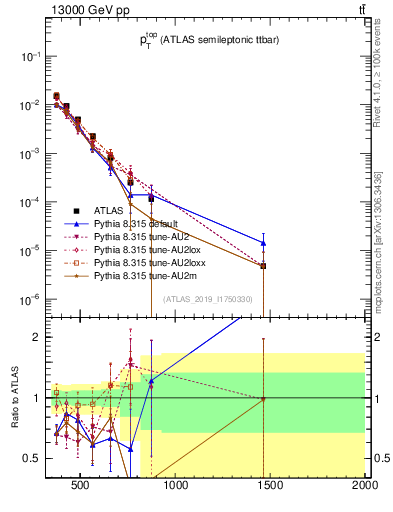 Plot of top.pt in 13000 GeV pp collisions