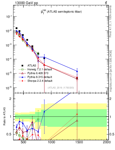 Plot of top.pt in 13000 GeV pp collisions