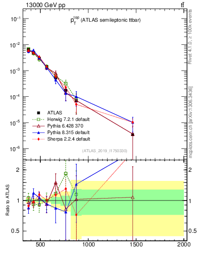 Plot of top.pt in 13000 GeV pp collisions