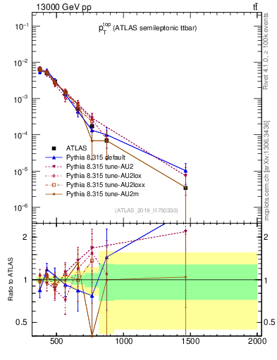 Plot of top.pt in 13000 GeV pp collisions