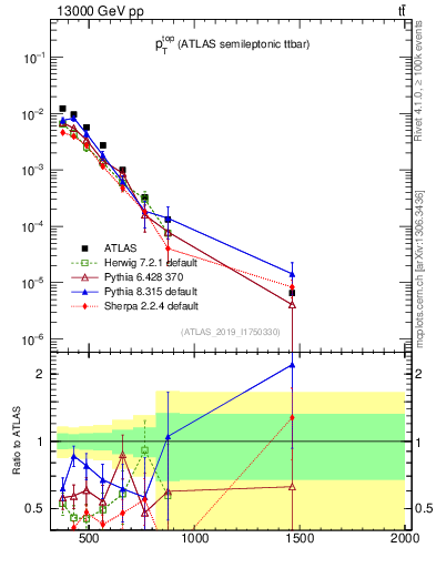 Plot of top.pt in 13000 GeV pp collisions
