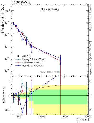 Plot of top.pt in 13000 GeV pp collisions